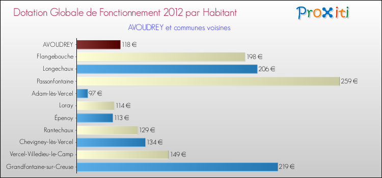 Montant des dotations globales de fonctionnement DGF par Habitant pour AVOUDREY et les communes proches Comparaison des des dotations globales de fonctionnement DGF par habitant pour AVOUDREY et les communes voisines