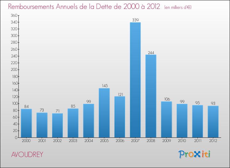 Evolution de l'annuité de la dette pour la commune de AVOUDREY de 2000 à 2012 Annuités de la dette pour AVOUDREY de 2000 à 2012
