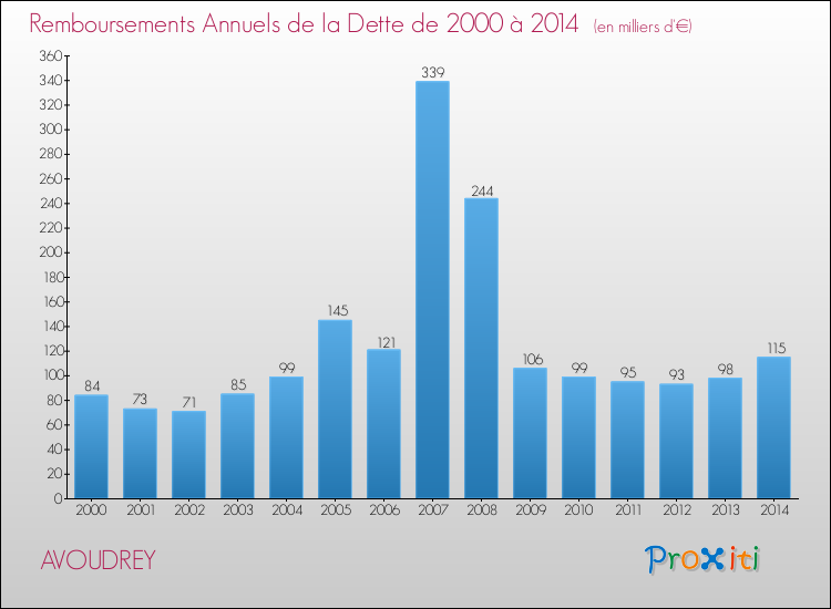 Evolution de l'annuité de la dette pour la commune de AVOUDREY de 2000 à 2014 Annuités de la dette pour AVOUDREY de 2000 à 2014