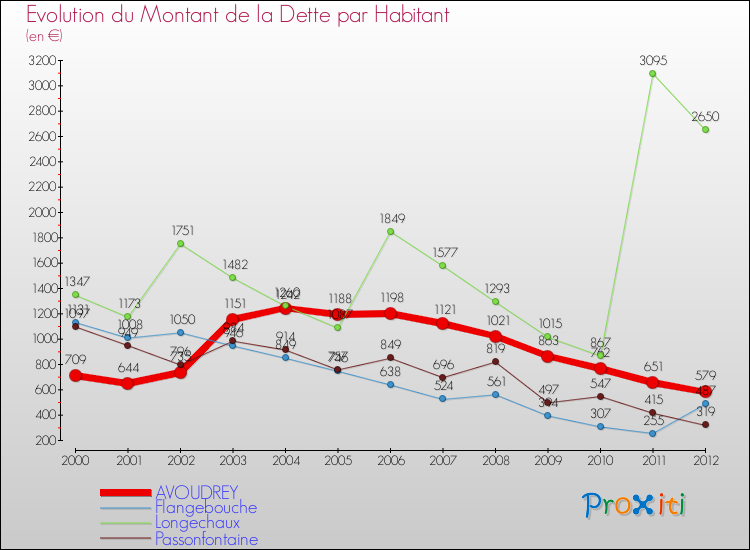 Evolution de la dette par habitant pour la commune de AVOUDREY et les communes proches de 2000 à 2012 Comparaison de la dette par habitant pour AVOUDREY et les communes voisines de 2000 à 2012