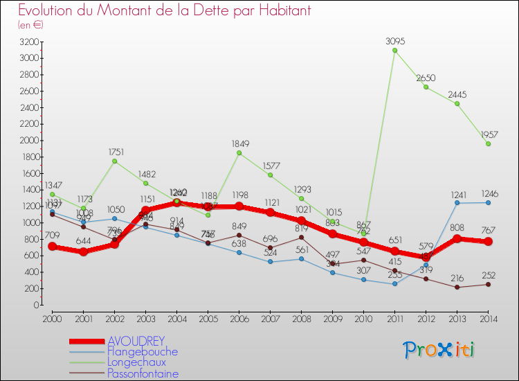 Evolution de la dette par habitant pour la commune de AVOUDREY et les communes proches de 2000 à 2014 Comparaison de la dette par habitant pour AVOUDREY et les communes voisines de 2000 à 2014
