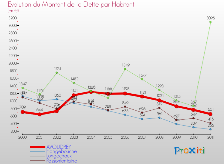 Evolution de la dette par habitant pour la commune de AVOUDREY et les communes proches Comparaison de la dette par habitant pour AVOUDREY et les communes voisines