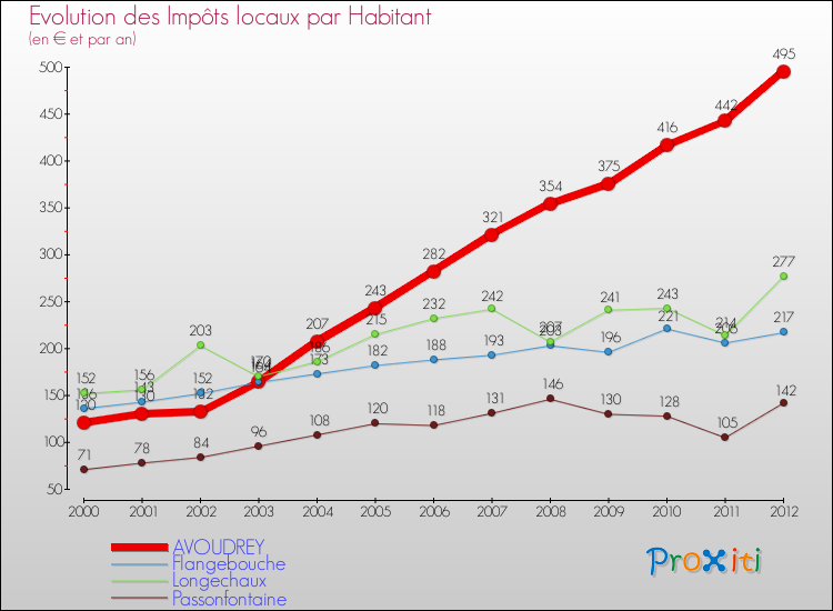 Evolution et montant des impôts locaux par Habitant pour AVOUDREY et les communes proches Comparaison des impôts locaux par habitant pour AVOUDREY et les communes voisines