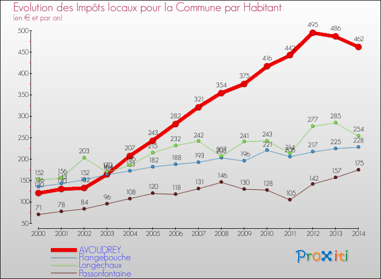 Evolution et montant des impôts locaux par Habitant pour AVOUDREY et les communes proches de 2000 à 2014 Comparaison des impôts locaux par habitant pour AVOUDREY et les communes voisines de 2000 à 2014