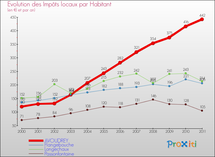Evolution et montant des impôts locaux par Habitant pour AVOUDREY et les communes proches Comparaison des impôts locaux par habitant pour AVOUDREY et les communes voisines