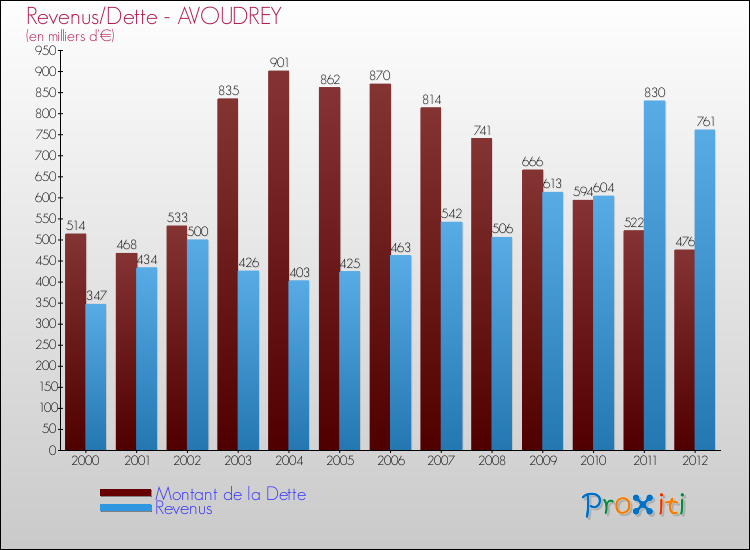 Evolution comparée de la dette et des revenus pour la commune de AVOUDREY de 2000 à 2012 Comparaison de la dette et des revenus pour AVOUDREY de 2000 à 2012