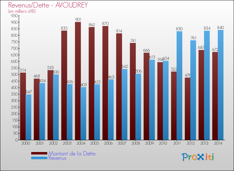 Evolution comparée de la dette et des revenus pour la commune de AVOUDREY de 2000 à 2014 Comparaison de la dette et des revenus pour AVOUDREY de 2000 à 2014