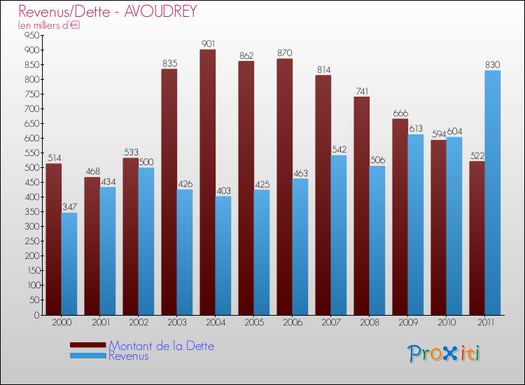 Evolution comparée de la dette et des revenus pour la commune de AVOUDREY de 2000 à 2011 Comparaison de la dette et des revenus pour AVOUDREY de 2000 à 2011