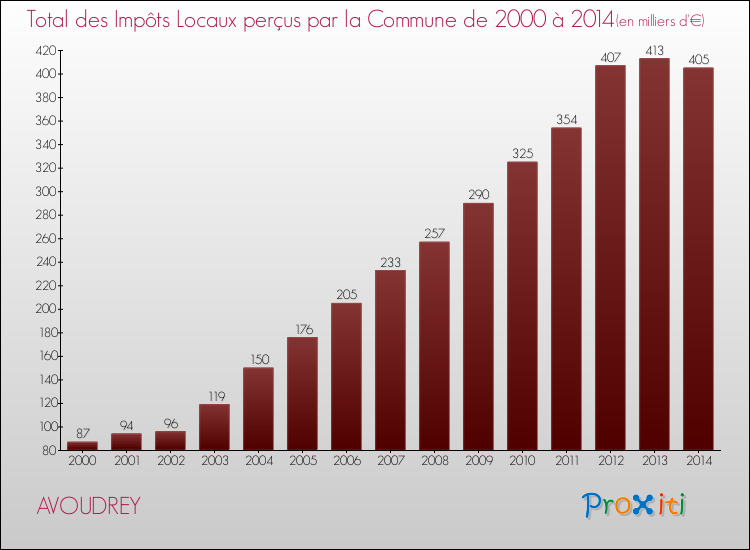 Evolution des Impôts Locaux pour la commune de AVOUDREY de 2000 à 2014 Evolution des Impôts Locaux pour AVOUDREY de 2000 à 2014