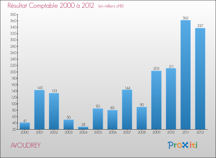 Evolution du résultat comptable pour la commune de AVOUDREY de 2000 à 2012 Evolution du résultat comptable pour AVOUDREY de 2000 à 2012