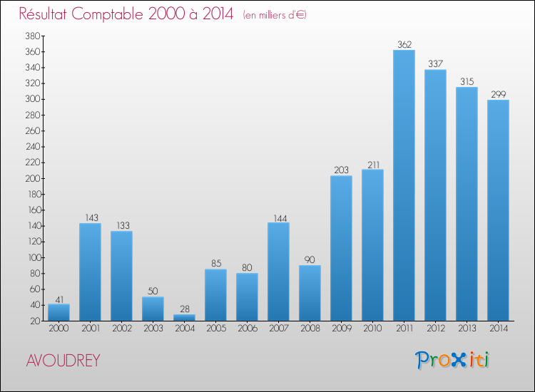 Evolution du résultat comptable pour la commune de AVOUDREY de 2000 à 2014 Evolution du résultat comptable pour AVOUDREY de 2000 à 2014