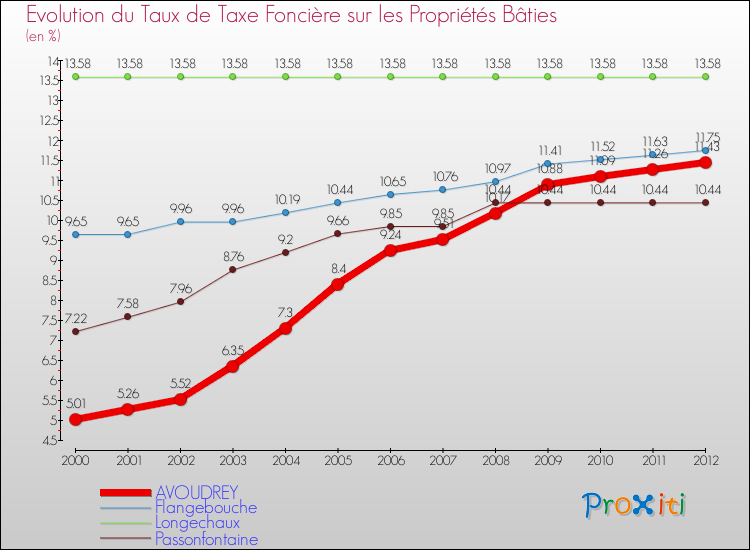 Evolution du taux de la taxe foncière sur le bati pour AVOUDREY et les communes proches de 2000 à 2012 Comparaison des taux de taxe foncière sur le bati pour AVOUDREY et les communes voisines de 2000 à 2012