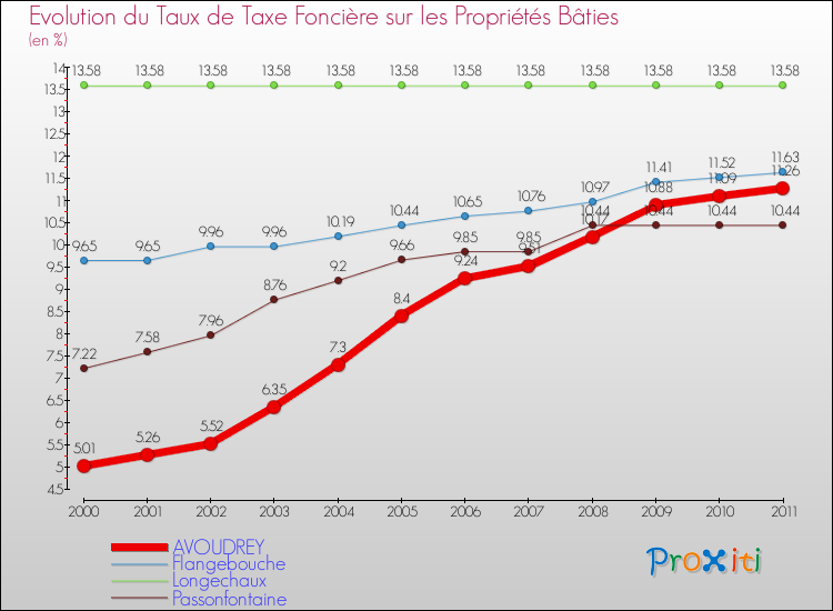 Evolution du taux de la taxe foncière sur le bati pour AVOUDREY et les communes proches Comparaison des taux de taxe foncière sur le bati pour AVOUDREY et les communes voisines