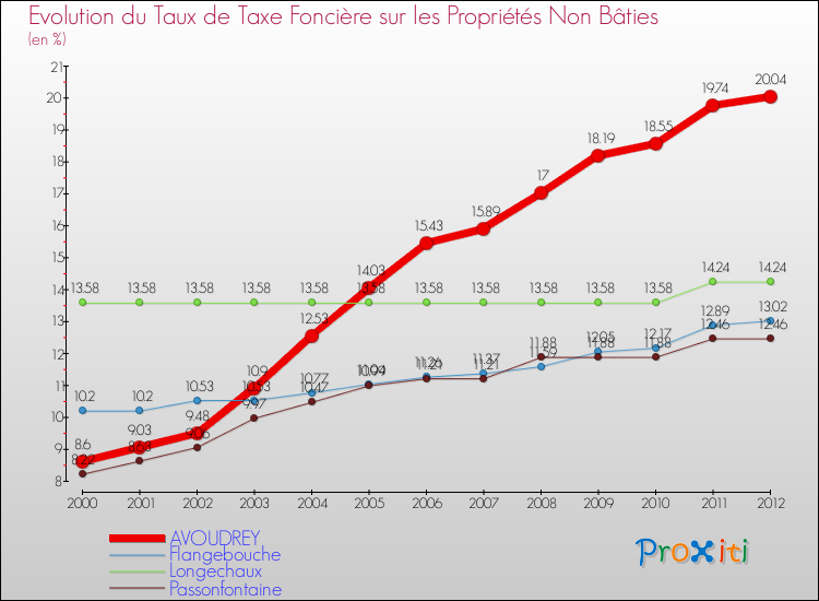Evolution du taux de la taxe foncière sur les immeubles et terrains non batis pour AVOUDREY et les communes proches de 2000 à 2012 Comparaison des taux de la taxe foncière sur les immeubles et terrains non batis pour AVOUDREY et les communes voisines de 2000 à 2012