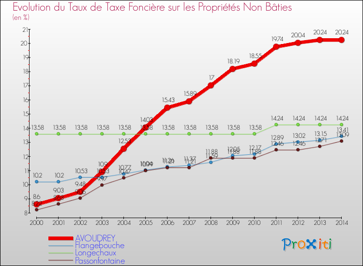 Evolution du taux de la taxe foncière sur les immeubles et terrains non batis pour AVOUDREY et les communes proches de 2000 à 2014 Comparaison des taux de la taxe foncière sur les immeubles et terrains non batis pour AVOUDREY et les communes voisines de 2000 à 2014