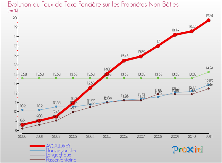 Evolution du taux de la taxe foncière sur les immeubles et terrains non batis pour AVOUDREY et les communes proches Comparaison des taux de la taxe foncière sur les immeubles et terrains non batis pour AVOUDREY et les communes voisines