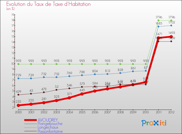Evolution du taux de la taxe d'habitation pour AVOUDREY et les communes proches Comparaison des taux de la taxe d'habitation pour AVOUDREY et les communes voisines