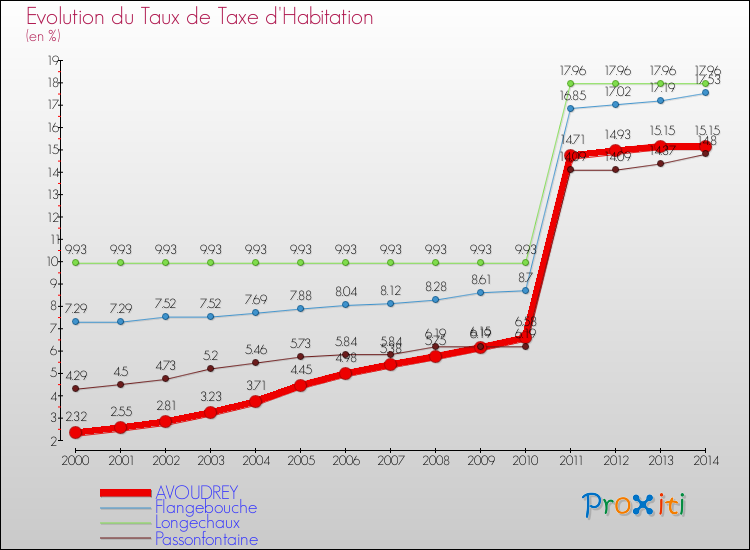 Evolution du taux de la taxe d'habitation pour AVOUDREY et les communes proches de 2000 à 2014 Comparaison des taux de la taxe d'habitation pour AVOUDREY et les communes voisines de 2000 à 2014