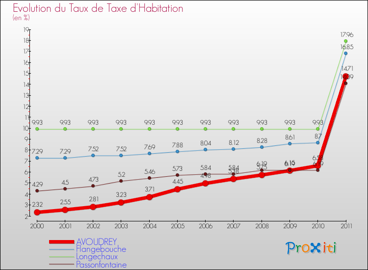 Evolution du taux de la taxe d'habitation pour AVOUDREY et les communes proches Comparaison des taux de la taxe d'habitation pour AVOUDREY et les communes voisines