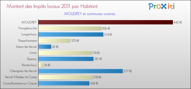 Montant des impôts locaux par Habitant pour AVOUDREY et les communes proches Comparaison des impôts locaux par habitant pour AVOUDREY et les communes voisines