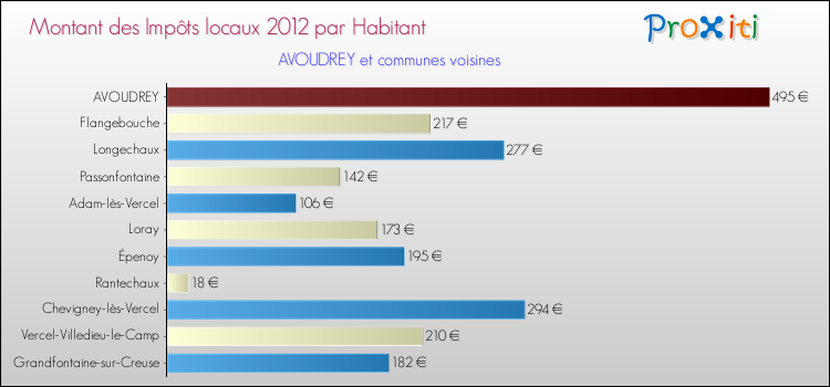 Montant des impôts locaux par Habitant pour AVOUDREY et les communes proches Comparaison des impôts locaux par habitant pour AVOUDREY et les communes voisines