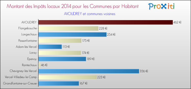 Montant des impôts locaux par Habitant pour AVOUDREY et les communes proches en 2014 Comparaison des impôts locaux par habitant pour AVOUDREY et les communes voisines en 2014