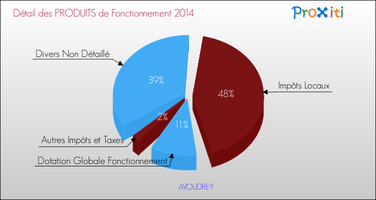 Décomposition du Budget de Fonctionnement 2014 de la commune de AVOUDREY Budget de Fonctionnement 2014 pour la commune de AVOUDREY