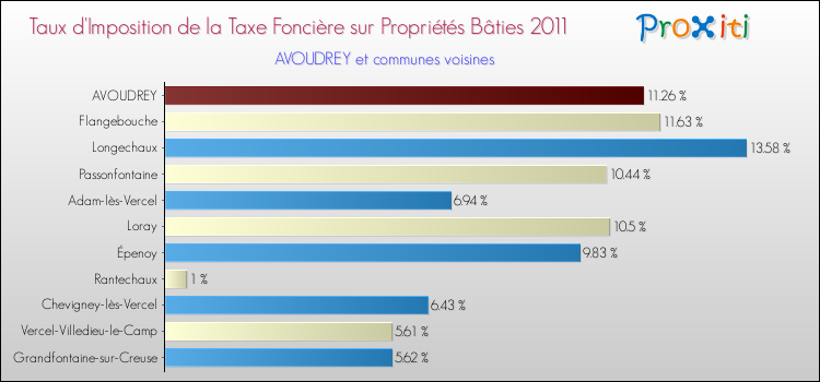 Taux d'imposition de la taxe foncière sur le bati 2011 pour AVOUDREY et les communes proches Comparaison des taux d'imposition de la taxe foncière sur le bati 2011 pour AVOUDREY et les communes voisines