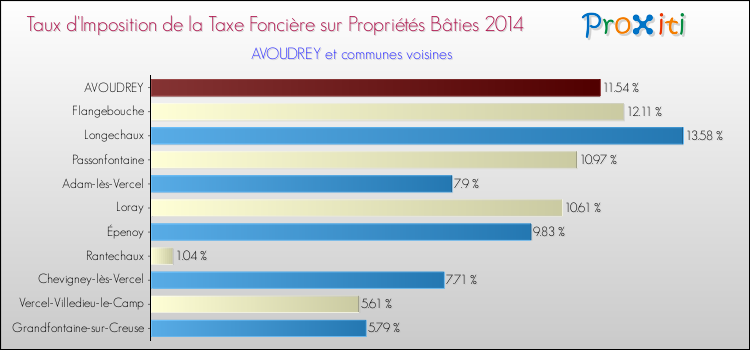 Taux d'imposition de la taxe foncière sur le bati 2014 pour AVOUDREY et les communes proches Comparaison des taux d'imposition de la taxe foncière sur le bati 2014 pour AVOUDREY et les communes voisines