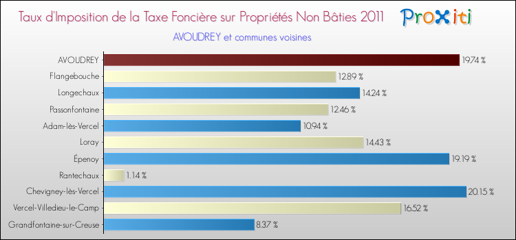 Taux d'imposition de la taxe foncière sur les immeubles et terrains non batis 2011 pour AVOUDREY et les communes proches Comparaison des taux d'imposition de la taxe foncière sur les immeubles et terrains non batis 2011 pour AVOUDREY et les communes voisines