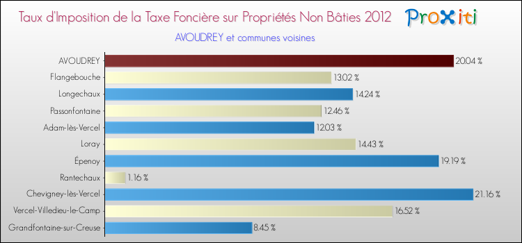 Taux d'imposition de la taxe foncière sur les immeubles et terrains non batis 2012 pour AVOUDREY et les communes proches Comparaison des taux d'imposition de la taxe foncière sur les immeubles et terrains non batis 2012 pour AVOUDREY et les communes voisines