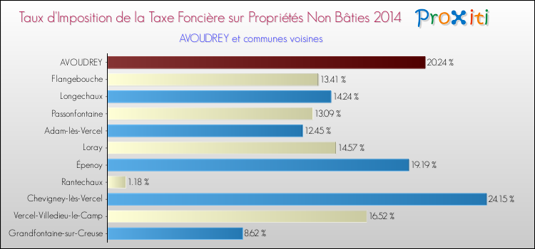 Taux d'imposition de la taxe foncière sur les immeubles et terrains non batis 2014 pour AVOUDREY et les communes proches Comparaison des taux d'imposition de la taxe foncière sur les immeubles et terrains non batis 2014 pour AVOUDREY et les communes voisines