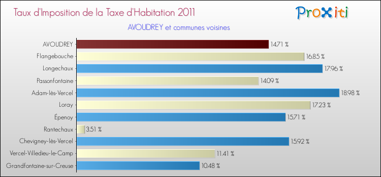 Taux d'imposition de la taxe d'habitation 2011 pour AVOUDREY et les communes proches Comparaison des taux d'imposition de la taxe d'habitation 2011 pour AVOUDREY et les communes voisines