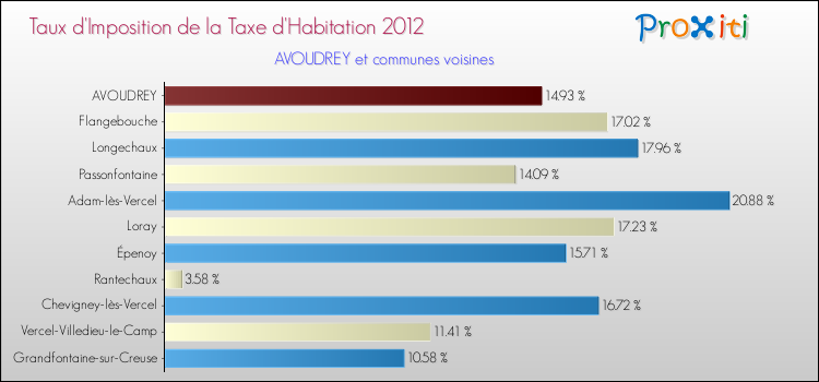 Taux d'imposition de la taxe d'habitation 2012 pour AVOUDREY et les communes proches Comparaison des taux d'imposition de la taxe d'habitation 2012 pour AVOUDREY et les communes voisines
