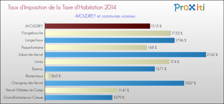 Taux d'imposition de la taxe d'habitation 2014 pour AVOUDREY et les communes proches Comparaison des taux d'imposition de la taxe d'habitation 2014 pour AVOUDREY et les communes voisines