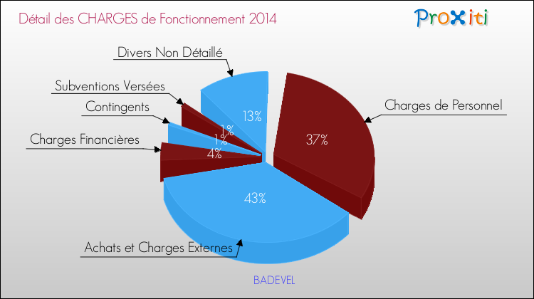 Décomposition des Charges de Fonctionnement 2014 de la commune de BADEVEL Charges de Fonctionnement 2014 pour la commune de BADEVEL