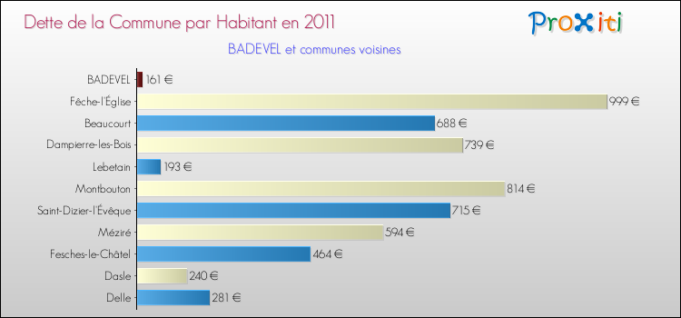 Dette par habitant de la commune en 2011 pour BADEVEL et les communes proches Comparaison de la dette par habitant de la commune en 2011 pour BADEVEL et les communes voisines