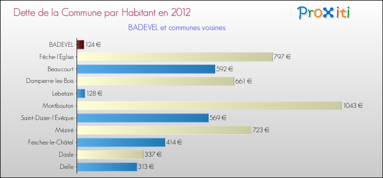 Dette par habitant de la commune en 2012 pour BADEVEL et les communes proches Comparaison de la dette par habitant de la commune en 2012 pour BADEVEL et les communes voisines
