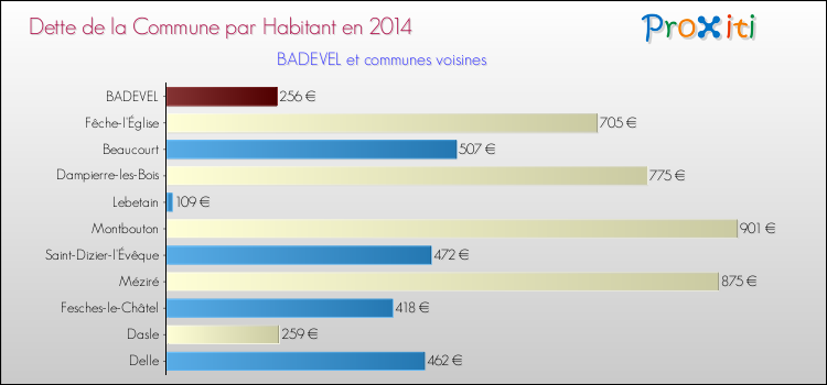 Dette par habitant de la commune en 2014 pour BADEVEL et les communes proches Comparaison de la dette par habitant de la commune en 2014 pour BADEVEL et les communes voisines