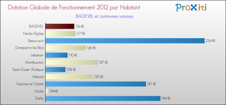 Montant des dotations globales de fonctionnement DGF par Habitant pour BADEVEL et les communes proches Comparaison des des dotations globales de fonctionnement DGF par habitant pour BADEVEL et les communes voisines
