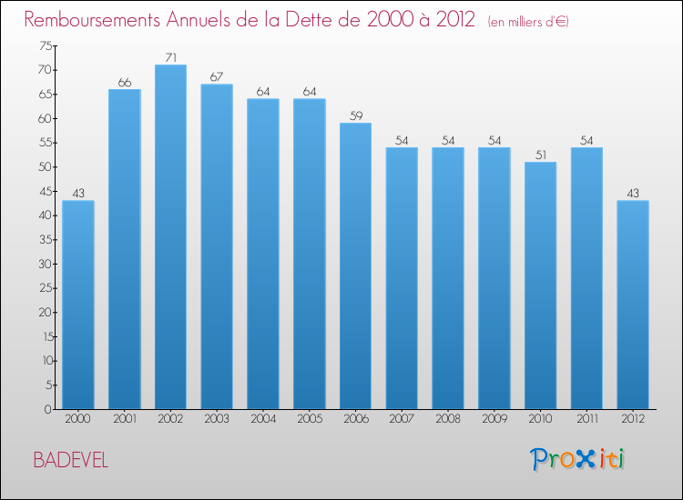 Evolution de l'annuité de la dette pour la commune de BADEVEL de 2000 à 2012 Annuités de la dette pour BADEVEL de 2000 à 2012