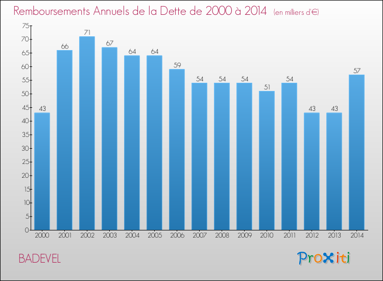 Evolution de l'annuité de la dette pour la commune de BADEVEL de 2000 à 2014 Annuités de la dette pour BADEVEL de 2000 à 2014
