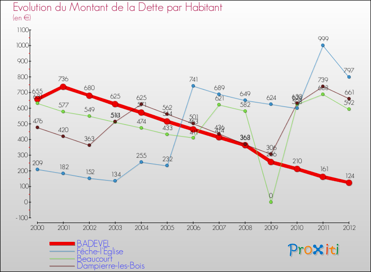 Evolution de la dette par habitant pour la commune de BADEVEL et les communes proches de 2000 à 2012 Comparaison de la dette par habitant pour BADEVEL et les communes voisines de 2000 à 2012