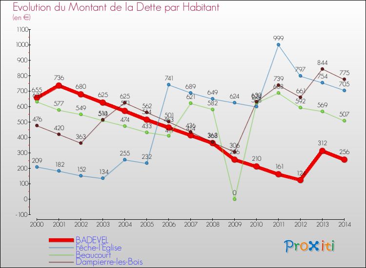 Evolution de la dette par habitant pour la commune de BADEVEL et les communes proches de 2000 à 2014 Comparaison de la dette par habitant pour BADEVEL et les communes voisines de 2000 à 2014