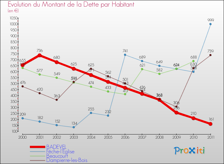 Evolution de la dette par habitant pour la commune de BADEVEL et les communes proches Comparaison de la dette par habitant pour BADEVEL et les communes voisines