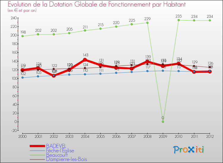 Evolution et montant de la dotation globale de fonctionnement par Habitant pour BADEVEL et les communes proches Comparaison des dotations globales de fonctionnement par habitant pour BADEVEL et les communes voisines