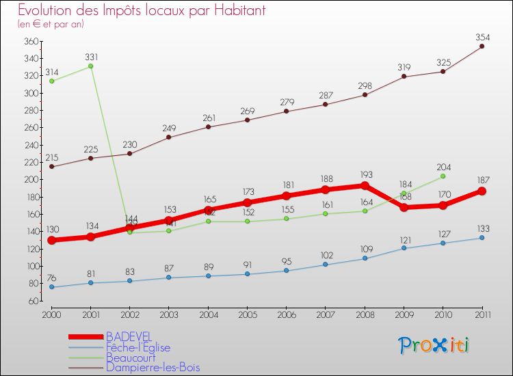 Evolution et montant des impôts locaux par Habitant pour BADEVEL et les communes proches Comparaison des impôts locaux par habitant pour BADEVEL et les communes voisines