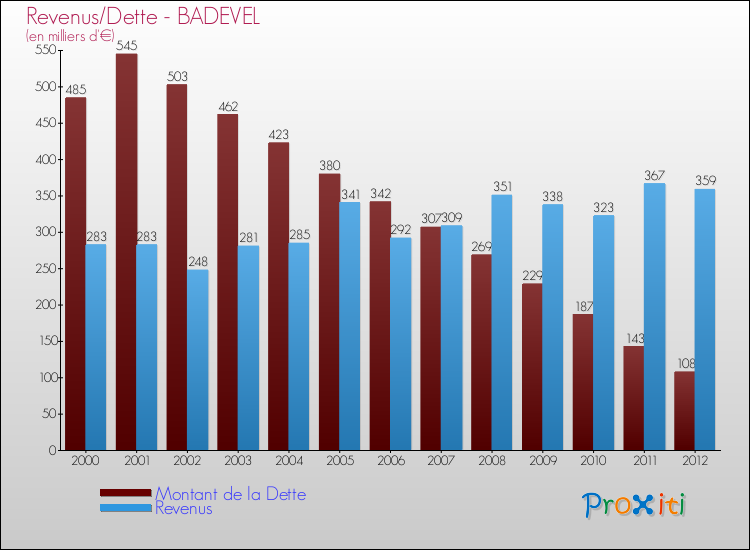 Evolution comparée de la dette et des revenus pour la commune de BADEVEL de 2000 à 2012 Comparaison de la dette et des revenus pour BADEVEL de 2000 à 2012