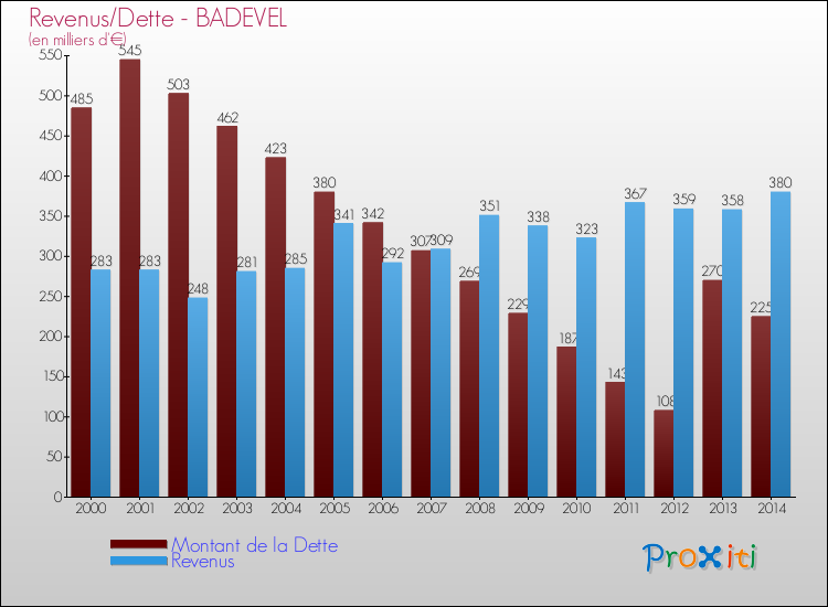 Evolution comparée de la dette et des revenus pour la commune de BADEVEL de 2000 à 2014 Comparaison de la dette et des revenus pour BADEVEL de 2000 à 2014