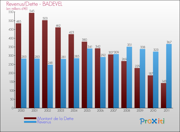 Evolution comparée de la dette et des revenus pour la commune de BADEVEL de 2000 à 2011 Comparaison de la dette et des revenus pour BADEVEL de 2000 à 2011